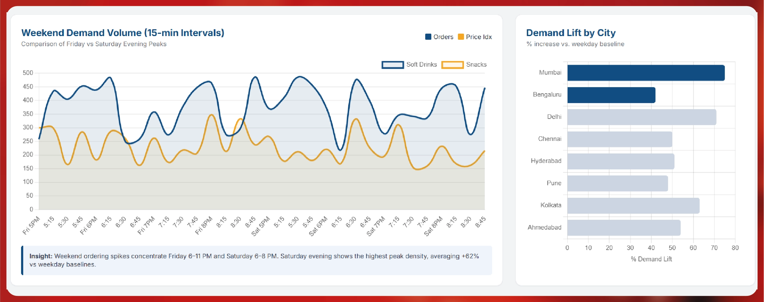 Navratri Mega Sale Price Tracking